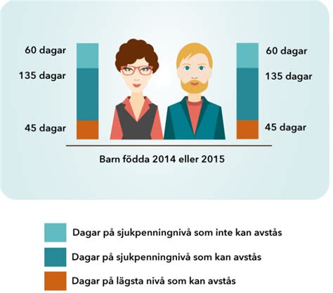 Hur många dagar föräldrapenning